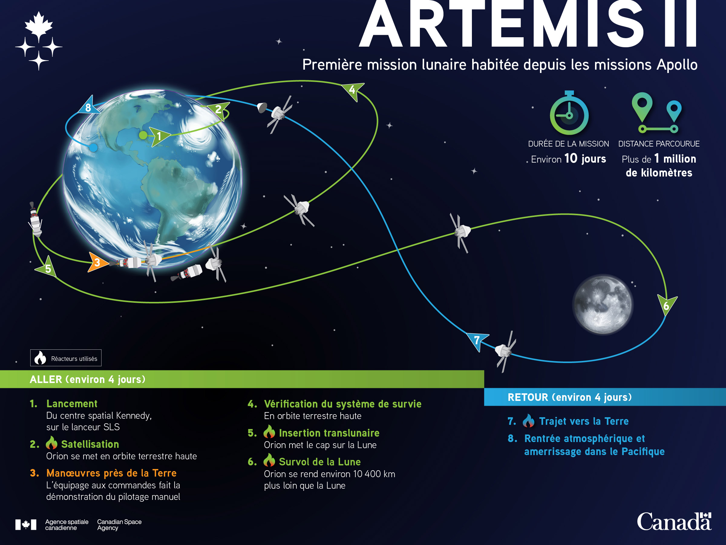 L'infographie montre des dessins de la Terre, de la Lune et du vaisseau Orion. Le vaisseau se trouve sur une longue ligne courbe qui montre la trajectoire aller-retour de la mission. Huit flèches numérotées indiquent la direction d'Orion et les étapes clés en deux parties.
<p>L'aller, environ 4 jours</p>
<p>Étape 1 : Lancement depuis le centre spatial Kennedy, sur le lanceur SLS.<br>
Étape 2 : Satellisation : Orion se met en orbite terrestre haute. Les réacteurs sont utilisés.<br>
Étape 3 : Manœuvres près de la Terre. L'équipage aux commandes fait la démonstration du pilotage manuel.<br>
Étape 4 : Vérification du système de survie en orbite terrestre haute.<br>
Étape 5 : Insertion translunaire. Orion met le cap sur la Lune. Les réacteurs sont utilisés.<br>
Étape 6 : Survol de la Lune. Orion de rend environ 10 400 km plus loin que la Lune. Les réacteurs sont utilisés.<br>
Le retour, environ 4 jours</p>
<p>Étape 7 : Trajet vers la Terre. Les réacteurs sont utilisés.<br>
Étape 8 : Rentrée atmosphérique et amerrissage dans le Pacifique.<br>
Au haut de l'infographie, on précise que la durée de la mission sera d'environ 10 jours et qu'Orion parcourra plus d'un million de kilomètres." class="wp-image-7666"><figcaption class=